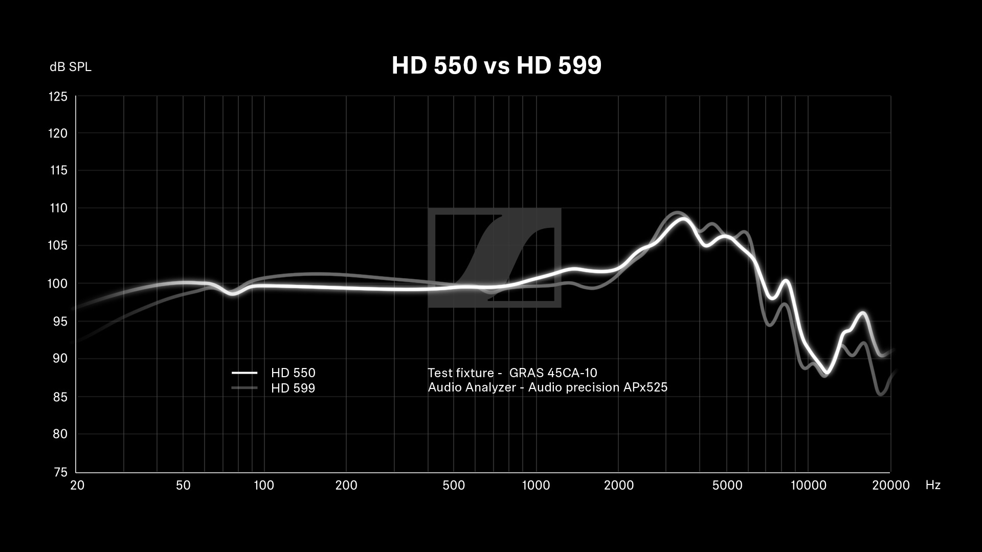 Sennheiser HD 550 Frequency Response graph